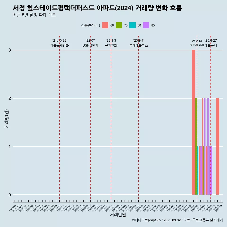 서정 힐스테이트평택더퍼스트 아파트(2024) 거래량 변화 흐름