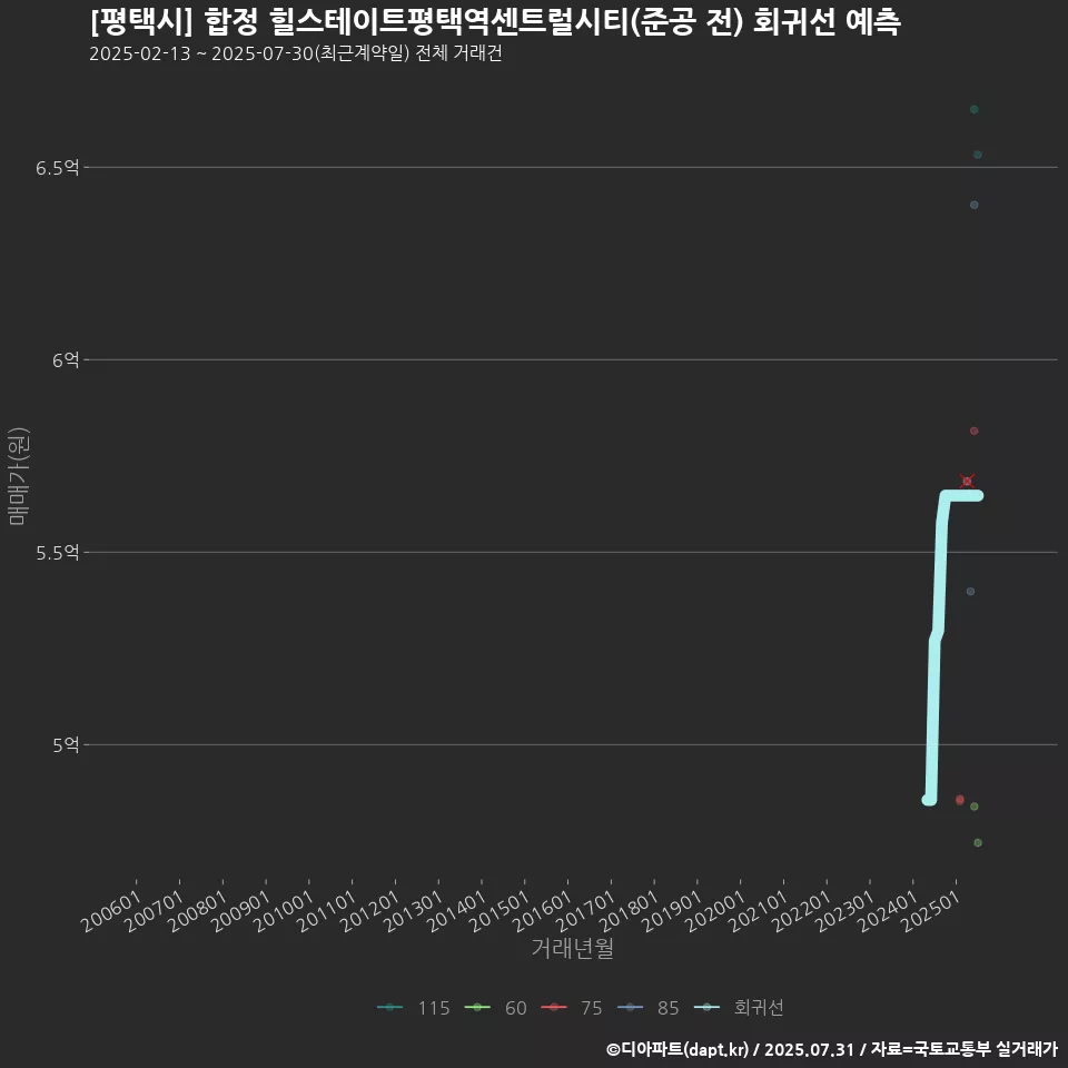 [평택시] 합정 힐스테이트평택역센트럴시티(준공 전) 회귀선 예측