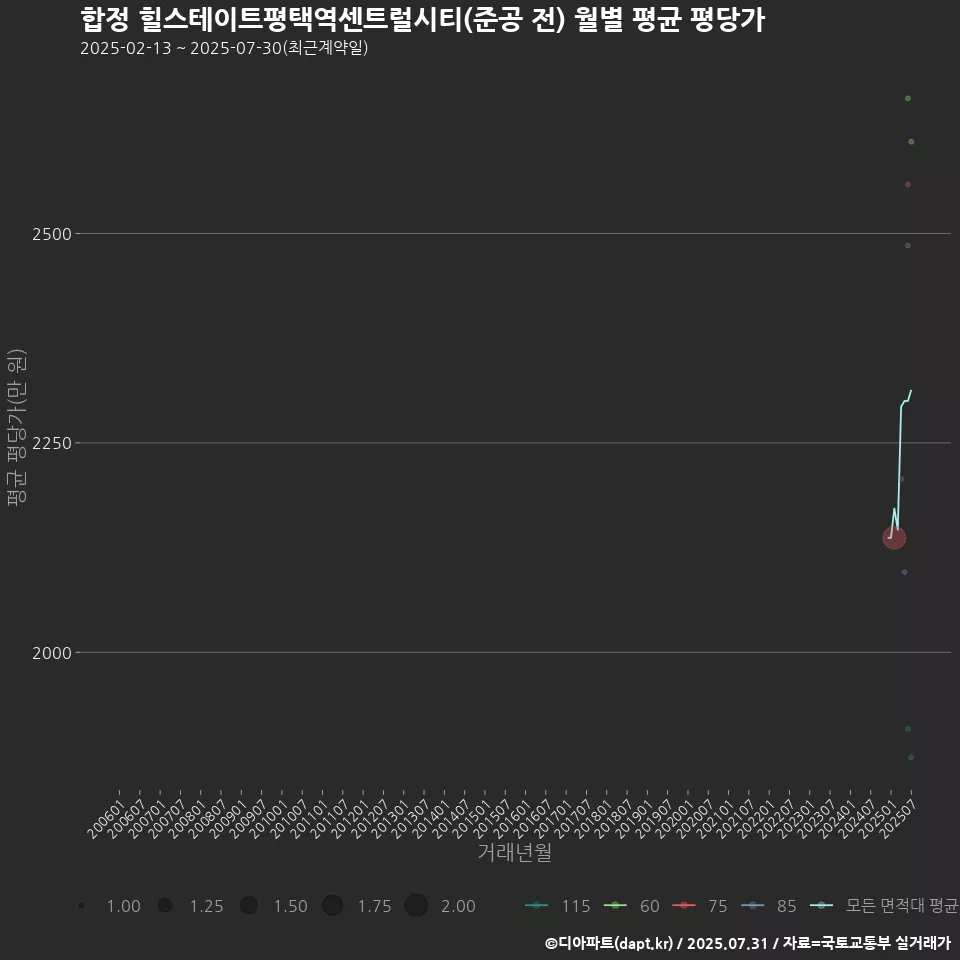 합정 힐스테이트평택역센트럴시티(준공 전) 월별 평균 평당가