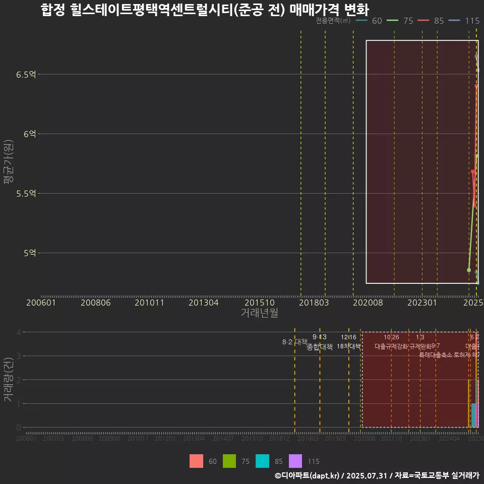 합정 힐스테이트평택역센트럴시티(준공 전) 매매가격 변화