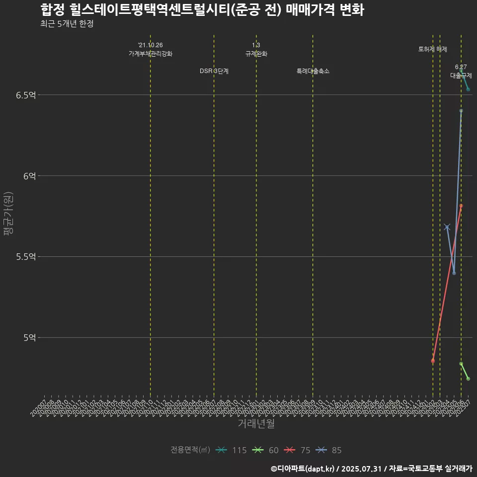 합정 힐스테이트평택역센트럴시티(준공 전) 매매가격 변화