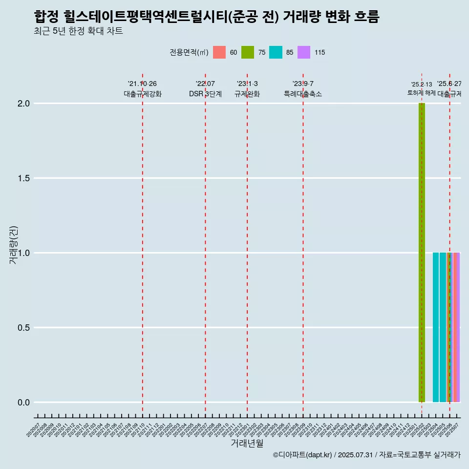 합정 힐스테이트평택역센트럴시티(준공 전) 거래량 변화 흐름