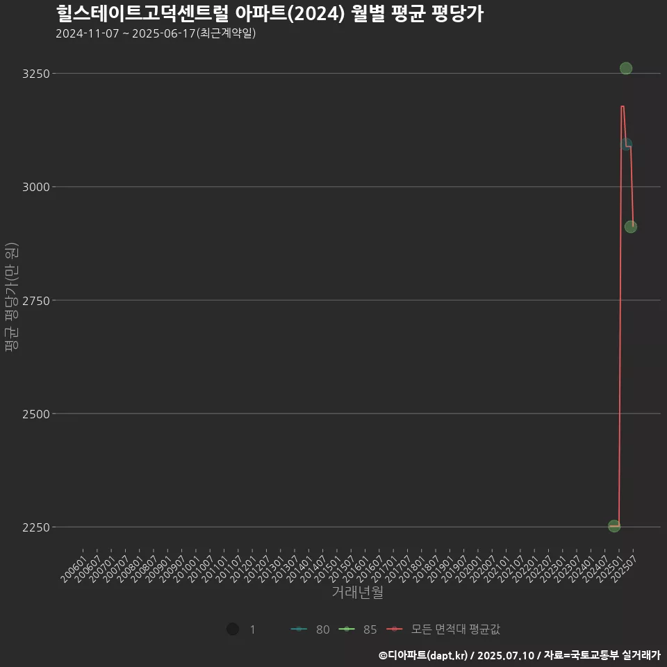 힐스테이트고덕센트럴 아파트(2024) 월별 평균 평당가