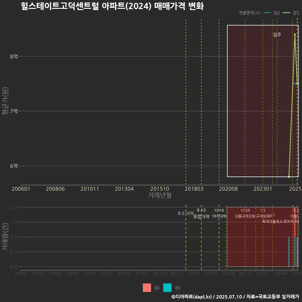 힐스테이트고덕센트럴 아파트(2024) 매매가격 변화