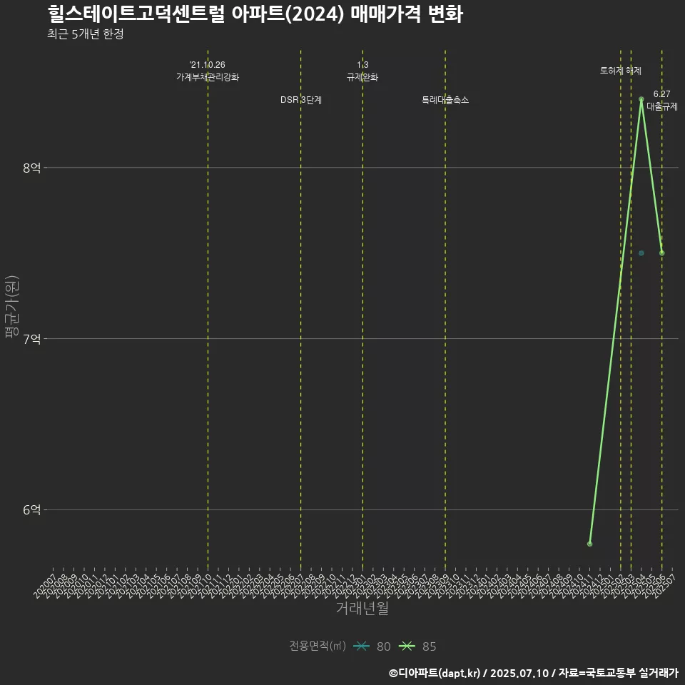 힐스테이트고덕센트럴 아파트(2024) 매매가격 변화