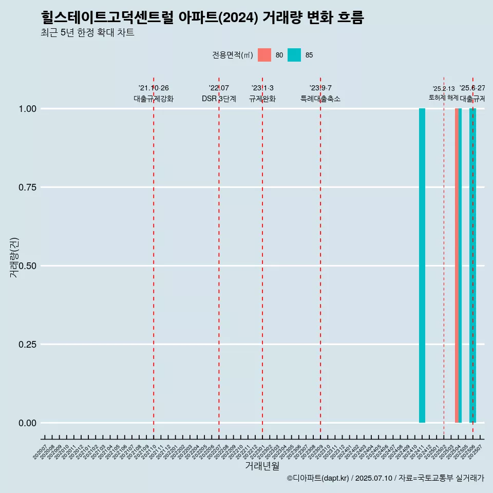 힐스테이트고덕센트럴 아파트(2024) 거래량 변화 흐름