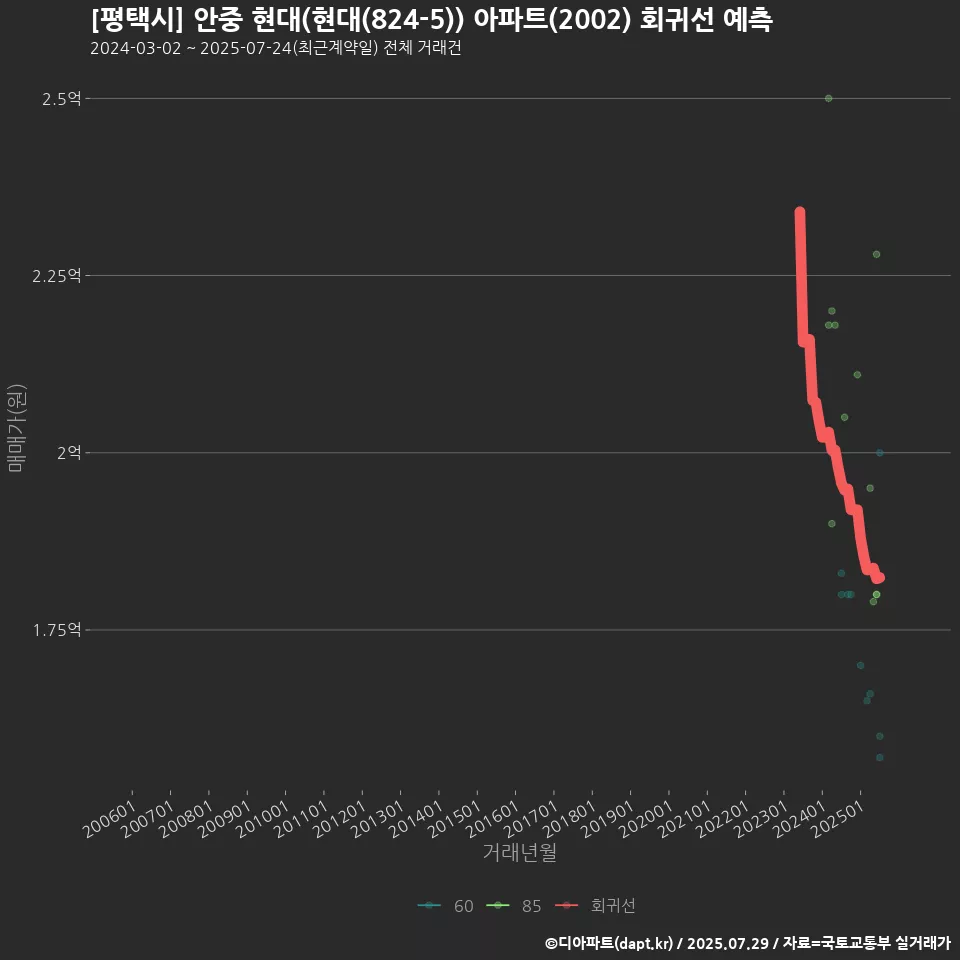 [평택시] 안중 현대(현대(824-5)) 아파트(2002) 회귀선 예측