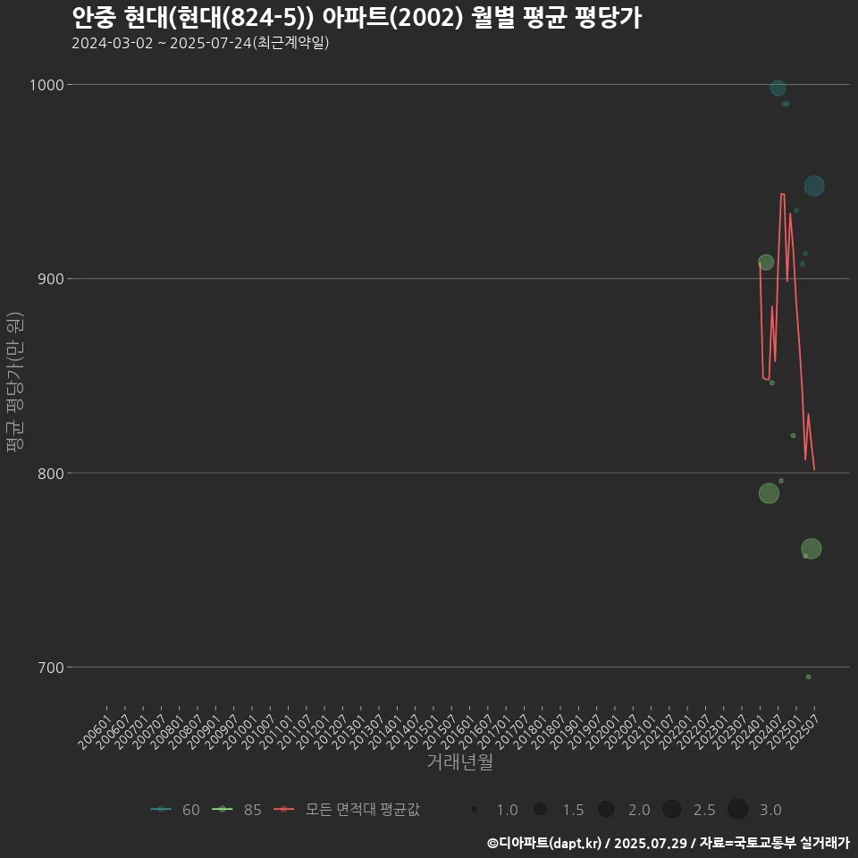 안중 현대(현대(824-5)) 아파트(2002) 월별 평균 평당가
