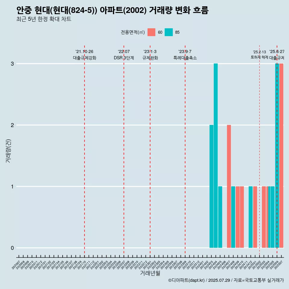 안중 현대(현대(824-5)) 아파트(2002) 거래량 변화 흐름