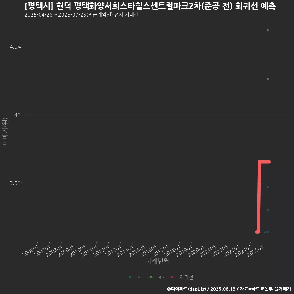 [평택시] 현덕 평택화양서희스타힐스센트럴파크2차(준공 전) 회귀선 예측
