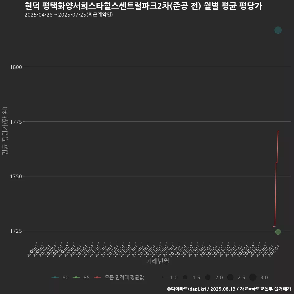 현덕 평택화양서희스타힐스센트럴파크2차(준공 전) 월별 평균 평당가