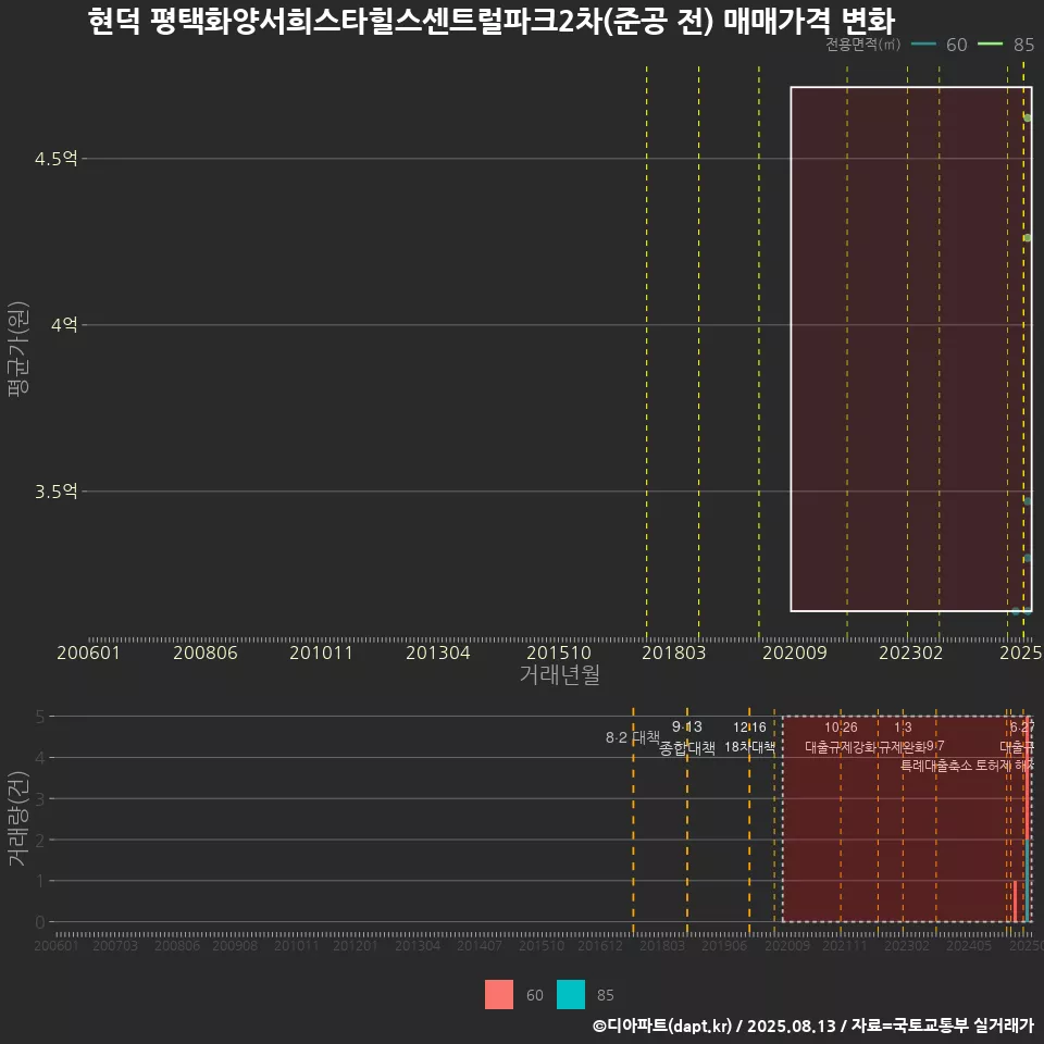 현덕 평택화양서희스타힐스센트럴파크2차(준공 전) 매매가격 변화