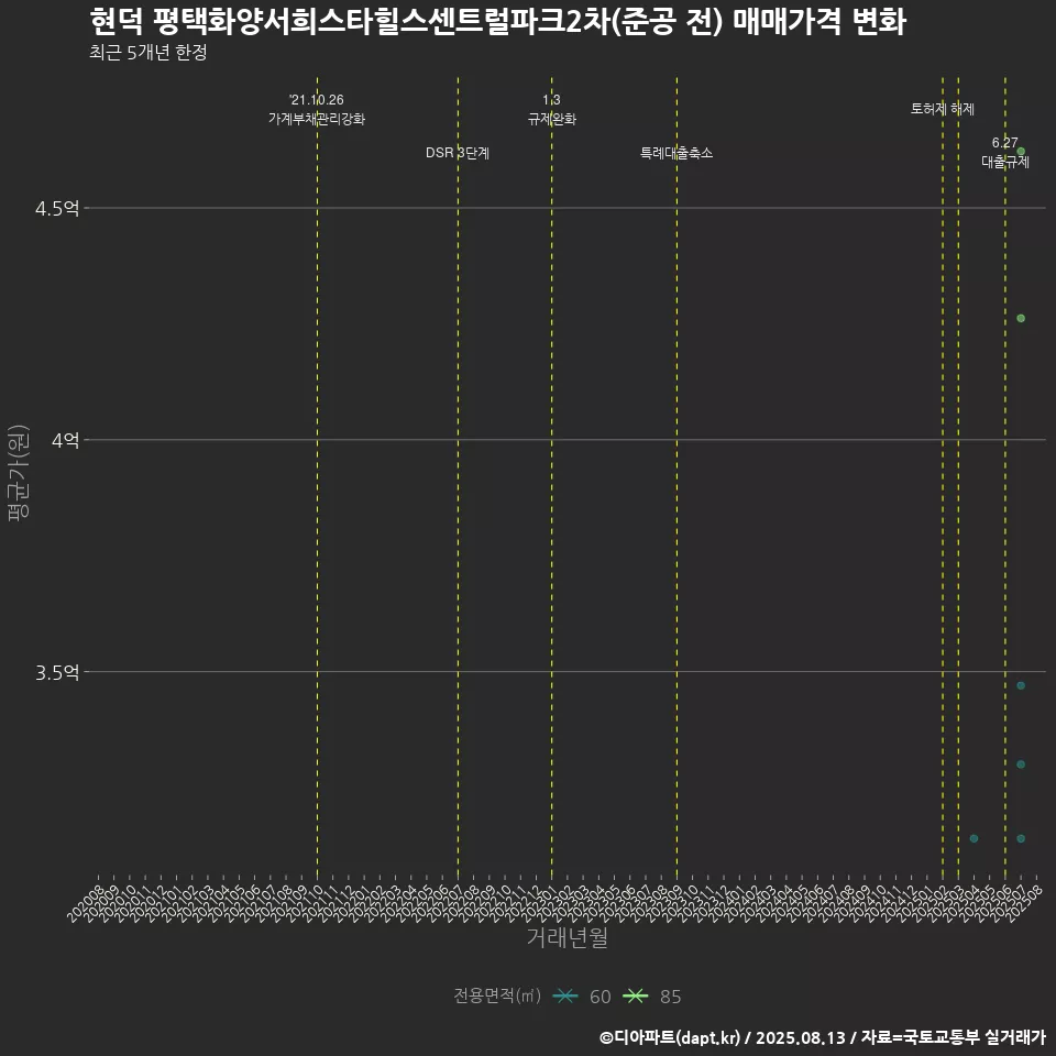 현덕 평택화양서희스타힐스센트럴파크2차(준공 전) 매매가격 변화