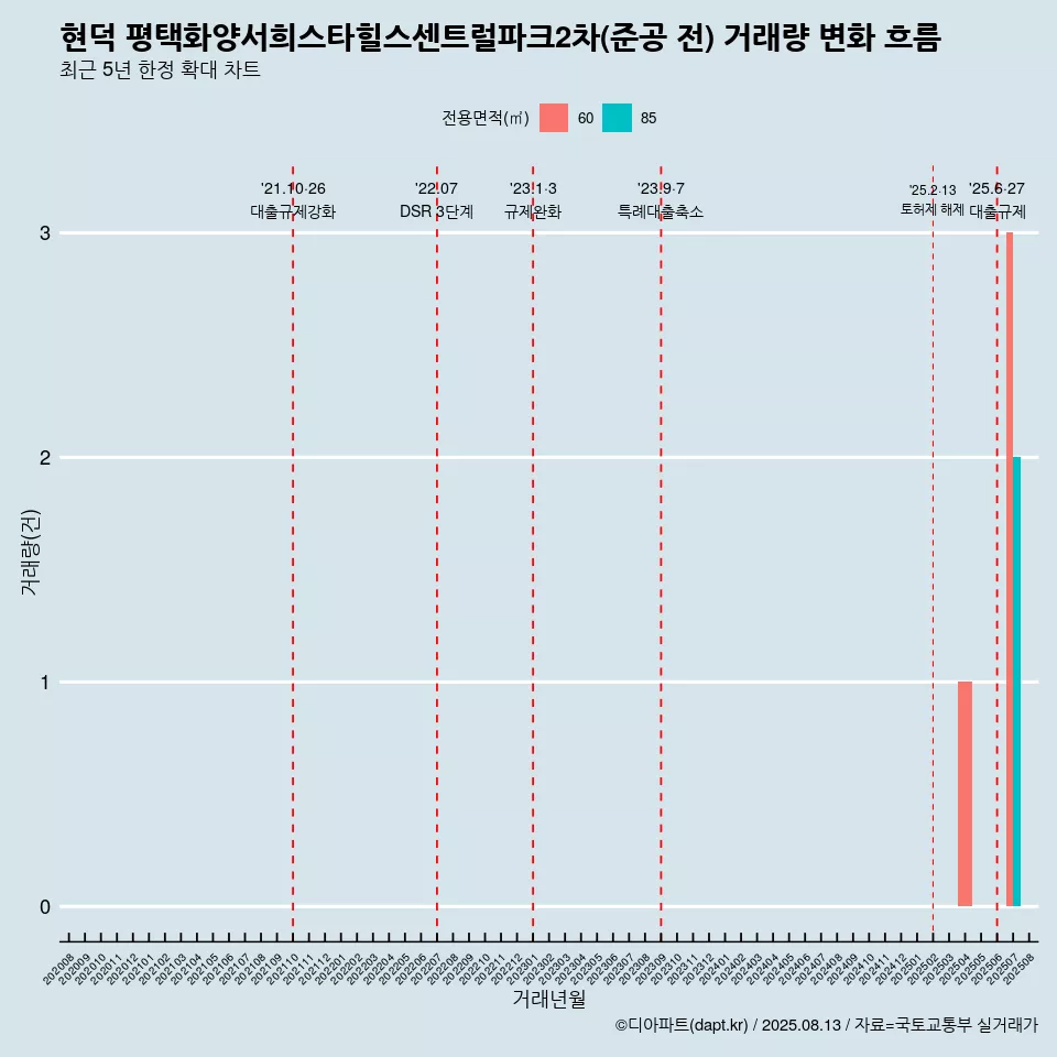현덕 평택화양서희스타힐스센트럴파크2차(준공 전) 거래량 변화 흐름
