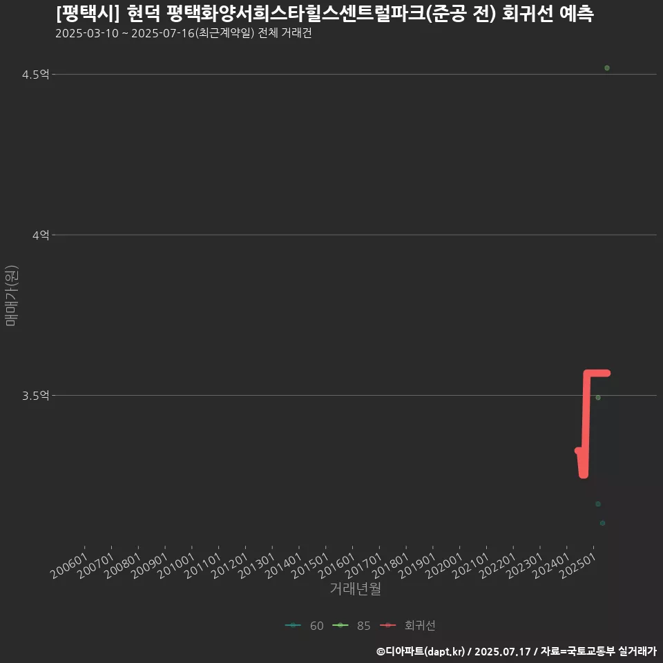 [평택시] 현덕 평택화양서희스타힐스센트럴파크(준공 전) 회귀선 예측