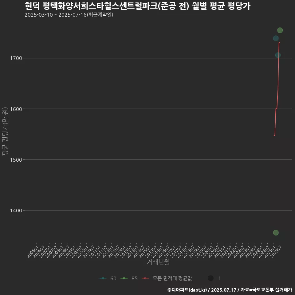 현덕 평택화양서희스타힐스센트럴파크(준공 전) 월별 평균 평당가
