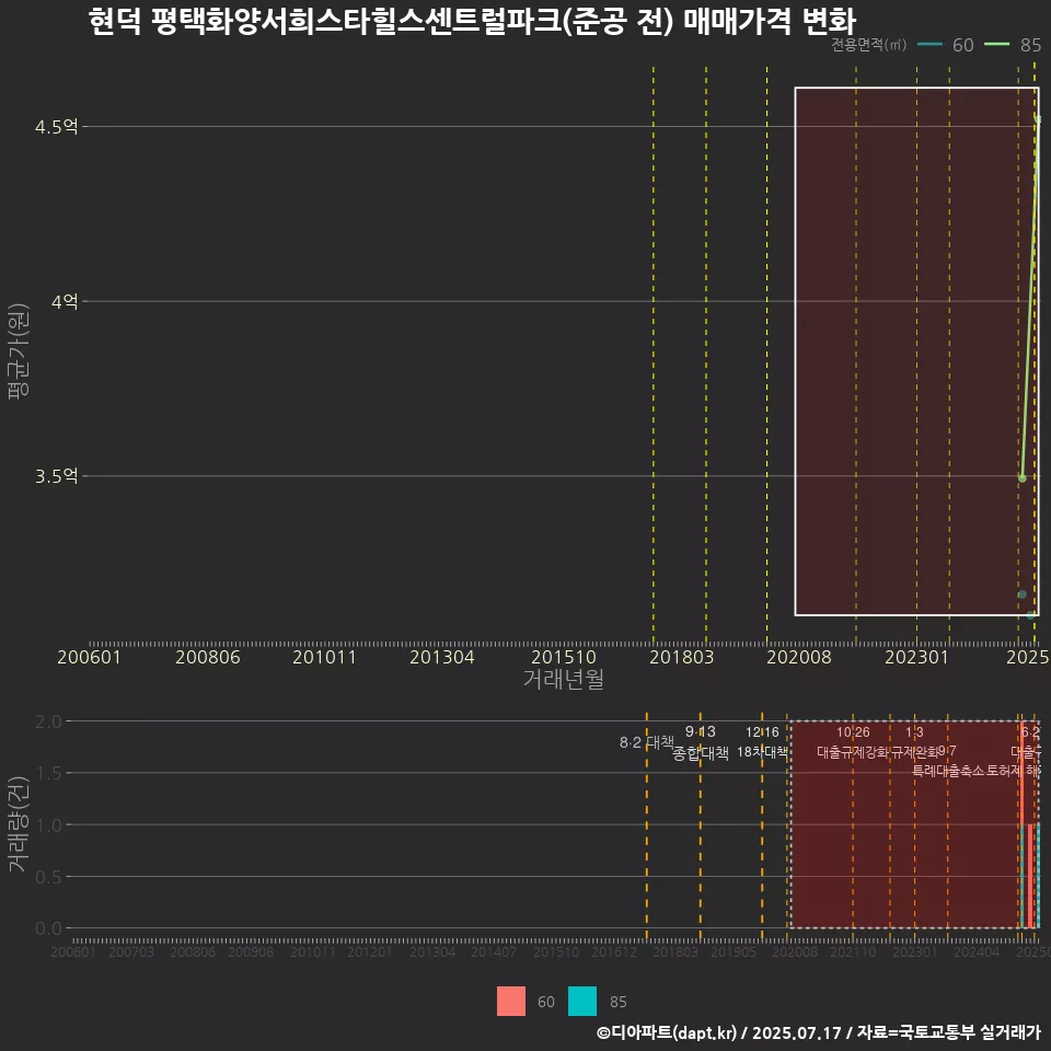현덕 평택화양서희스타힐스센트럴파크(준공 전) 매매가격 변화
