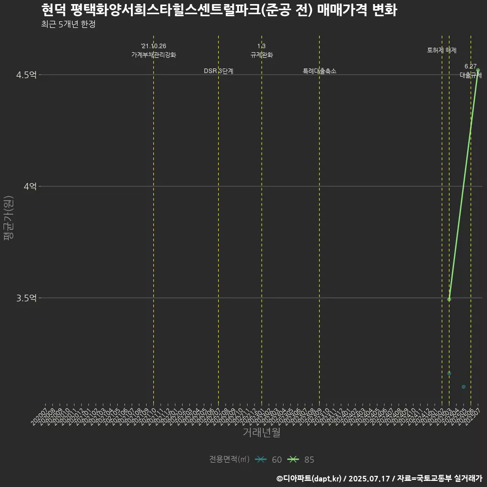 현덕 평택화양서희스타힐스센트럴파크(준공 전) 매매가격 변화
