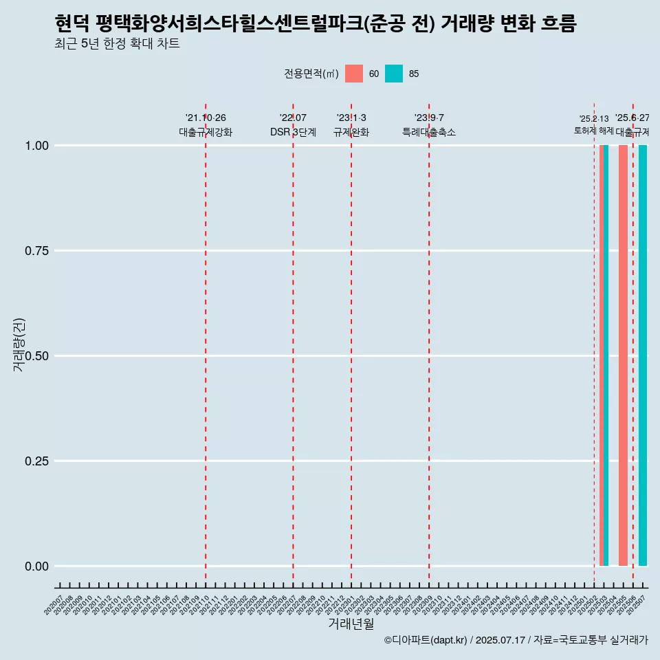 현덕 평택화양서희스타힐스센트럴파크(준공 전) 거래량 변화 흐름