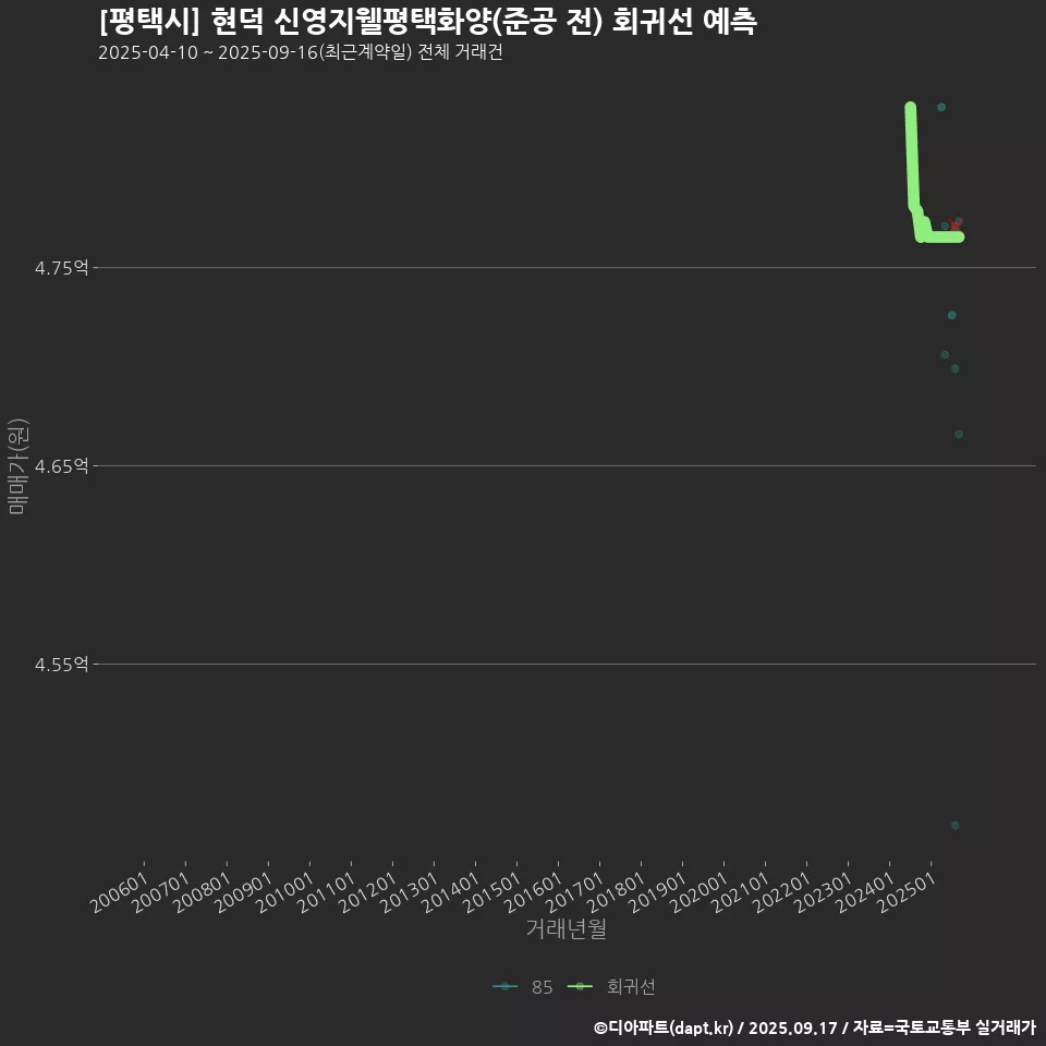 [평택시] 현덕 신영지웰평택화양(준공 전) 회귀선 예측