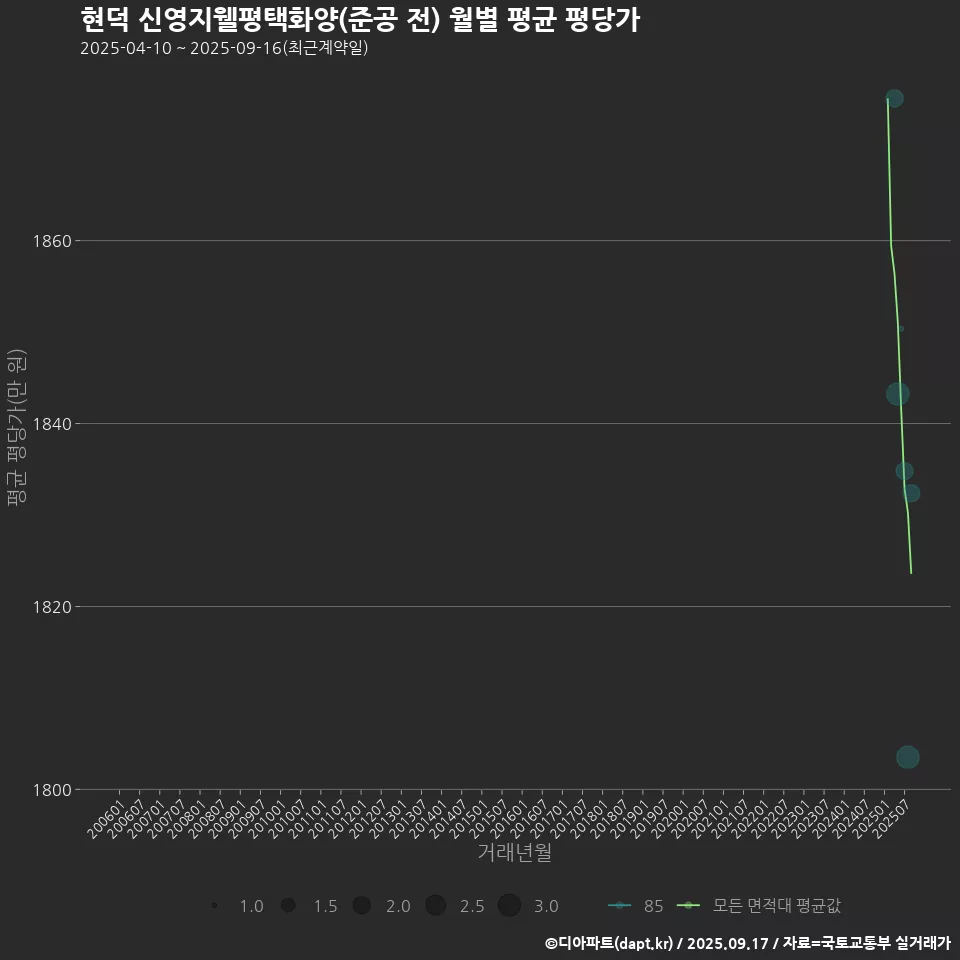 현덕 신영지웰평택화양(준공 전) 월별 평균 평당가