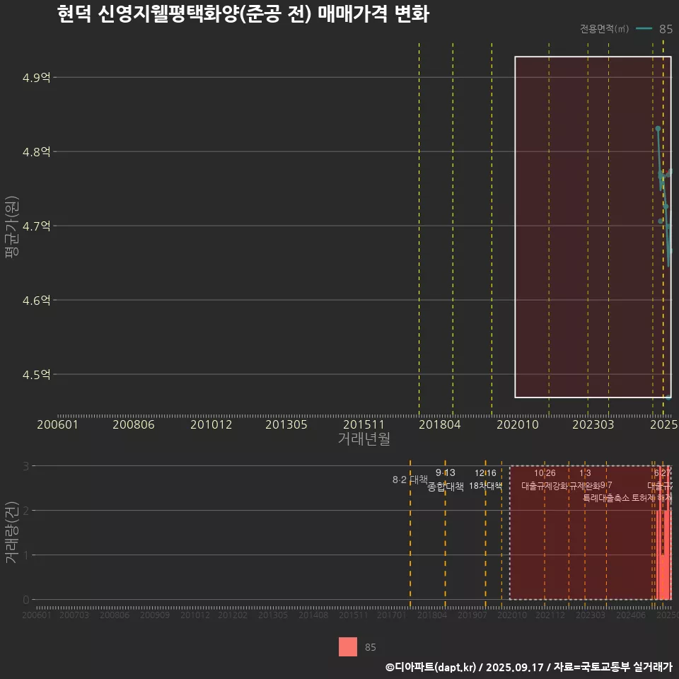 현덕 신영지웰평택화양(준공 전) 매매가격 변화