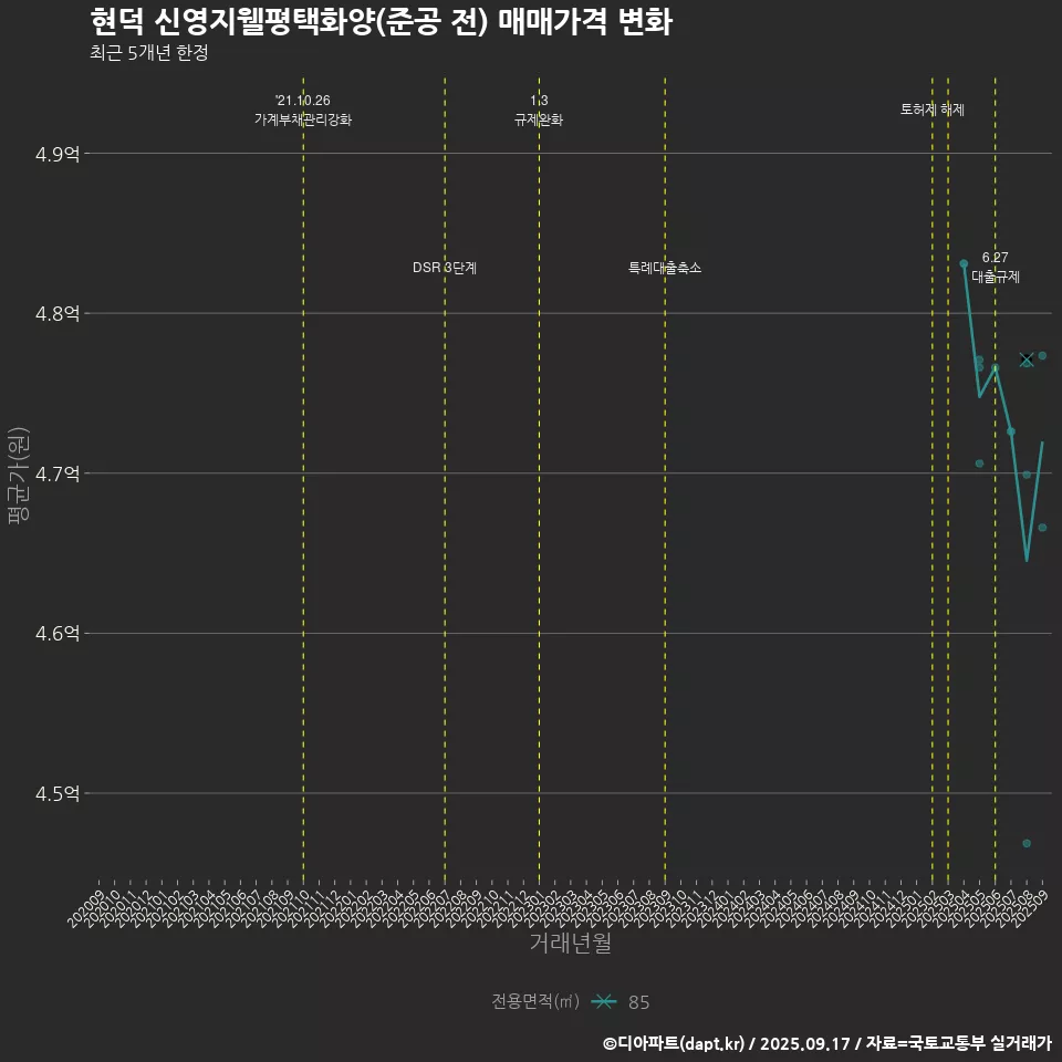 현덕 신영지웰평택화양(준공 전) 매매가격 변화