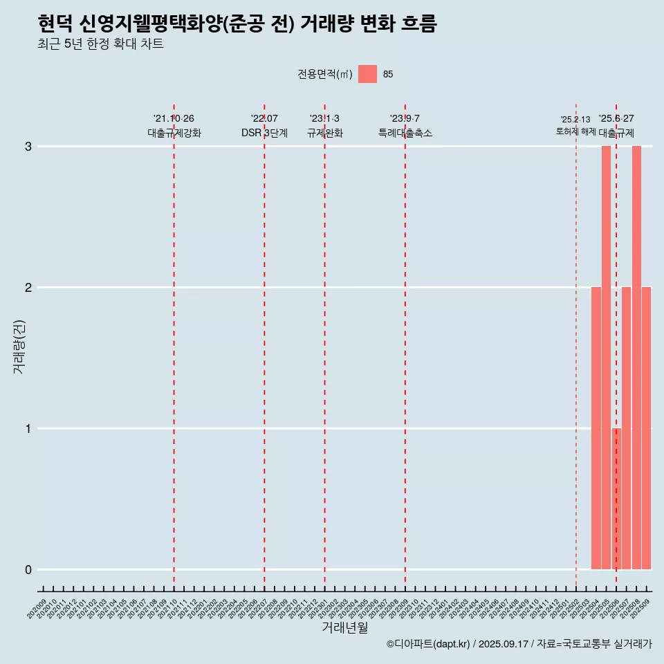 현덕 신영지웰평택화양(준공 전) 거래량 변화 흐름