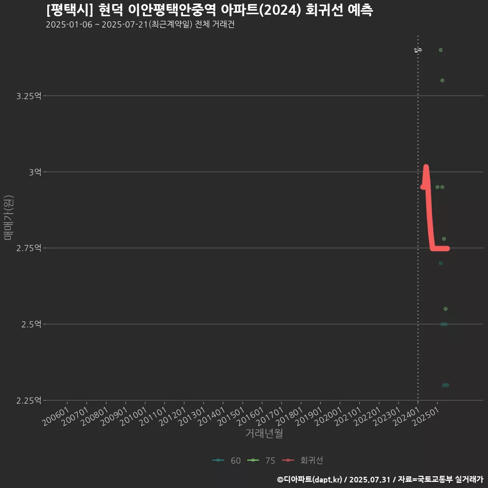 [평택시] 현덕 이안평택안중역 아파트(2024) 회귀선 예측