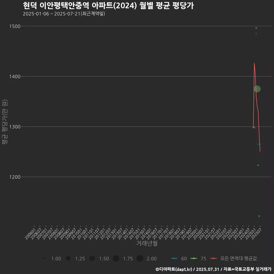 현덕 이안평택안중역 아파트(2024) 월별 평균 평당가