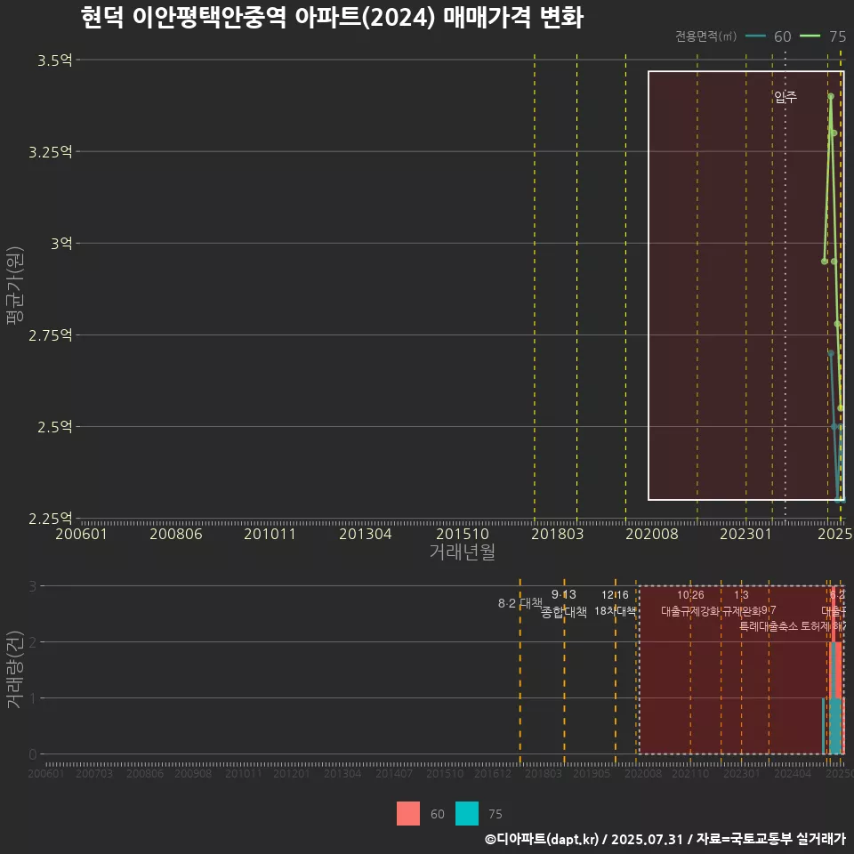 현덕 이안평택안중역 아파트(2024) 매매가격 변화