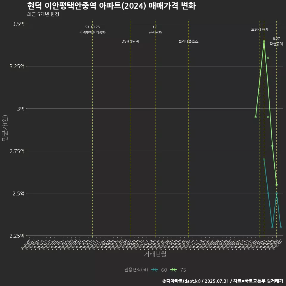 현덕 이안평택안중역 아파트(2024) 매매가격 변화