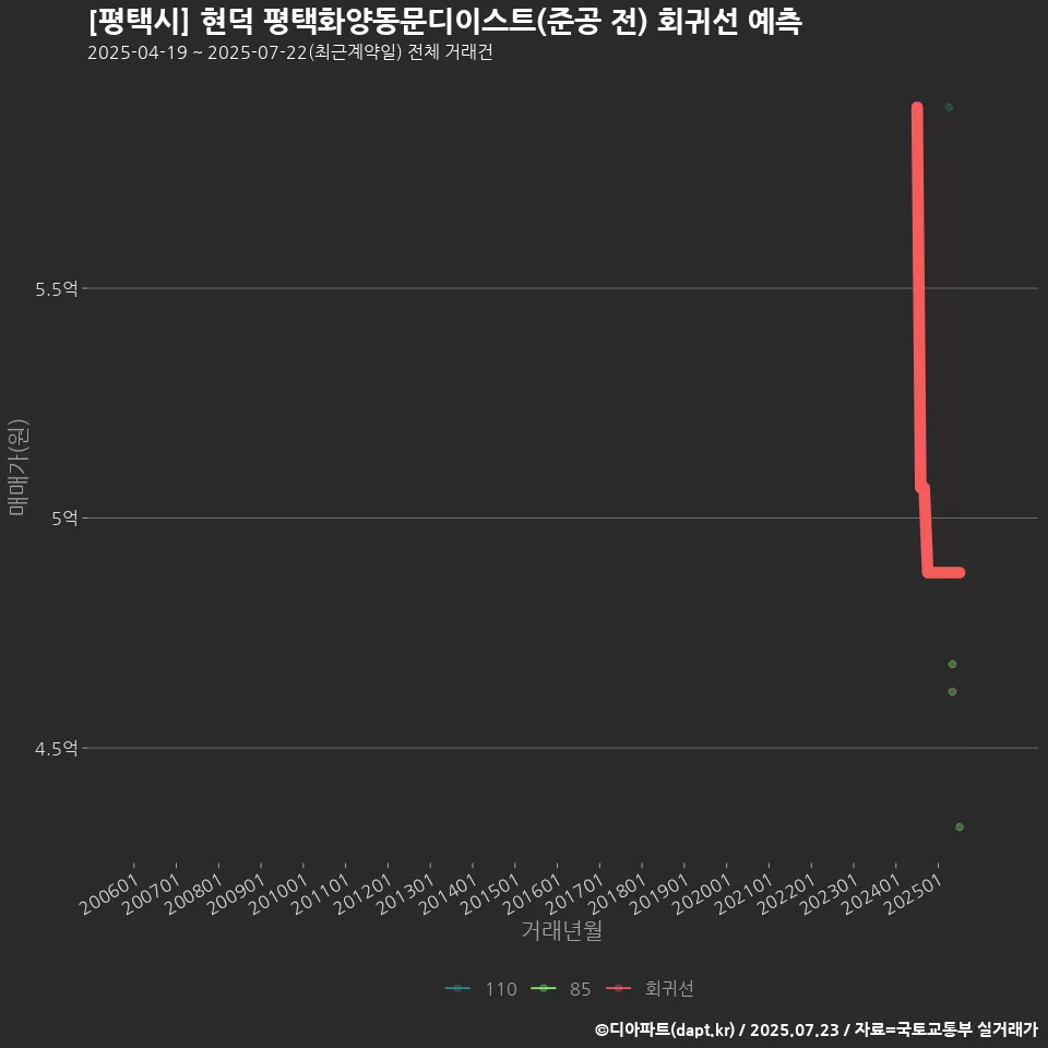 [평택시] 현덕 평택화양동문디이스트(준공 전) 회귀선 예측