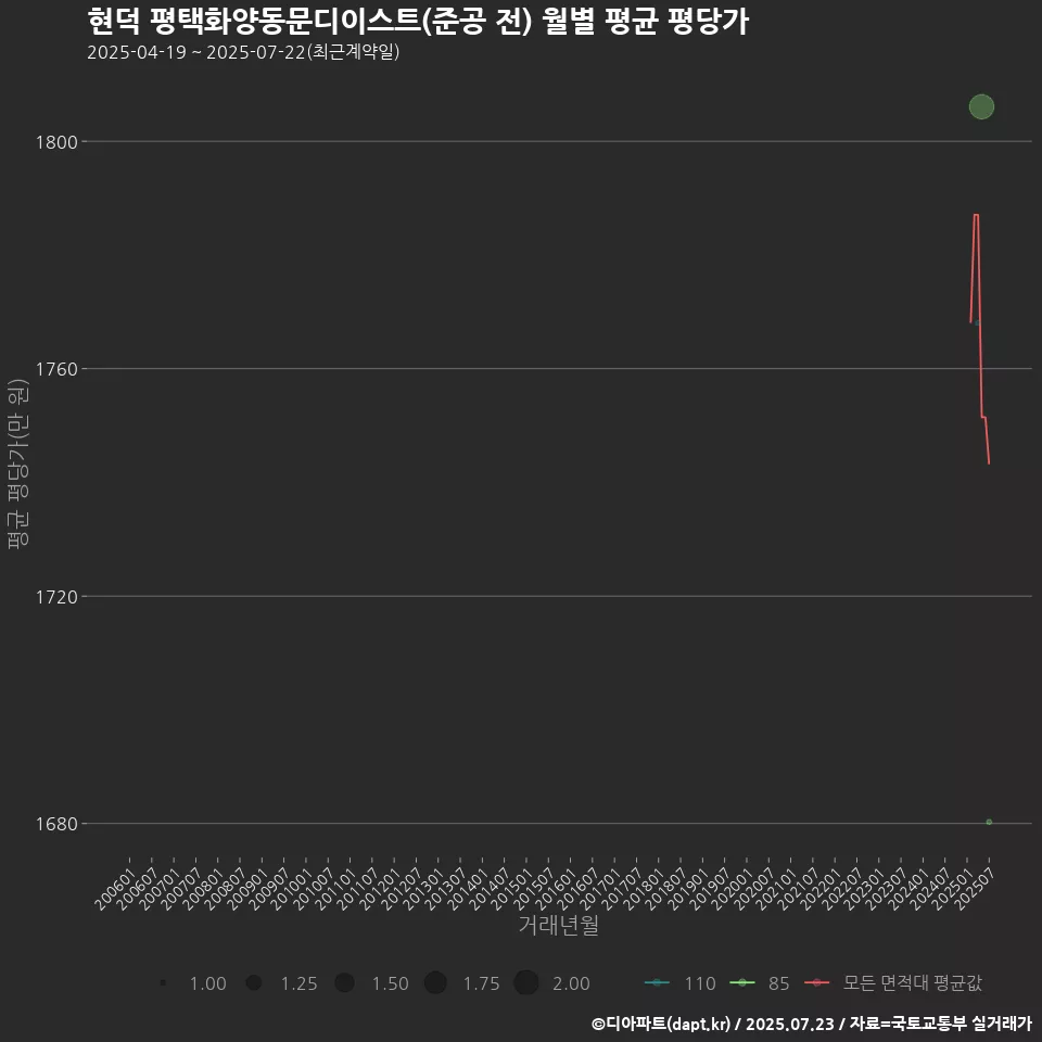 현덕 평택화양동문디이스트(준공 전) 월별 평균 평당가