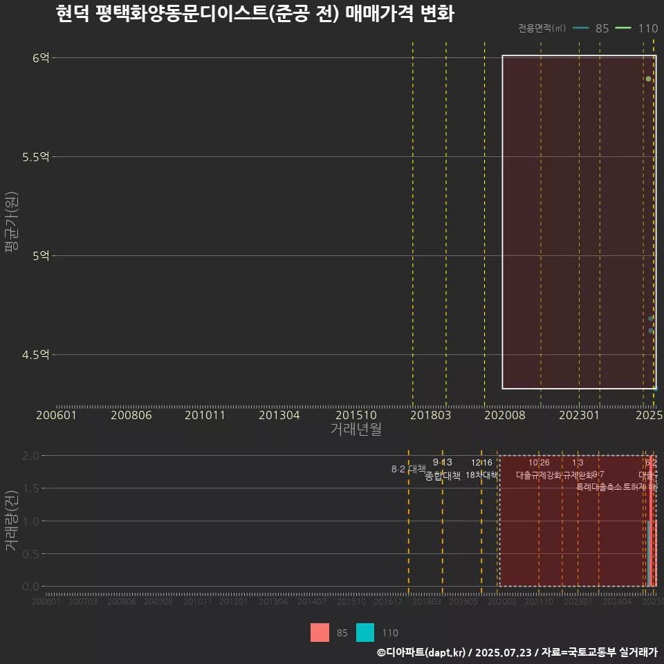 현덕 평택화양동문디이스트(준공 전) 매매가격 변화