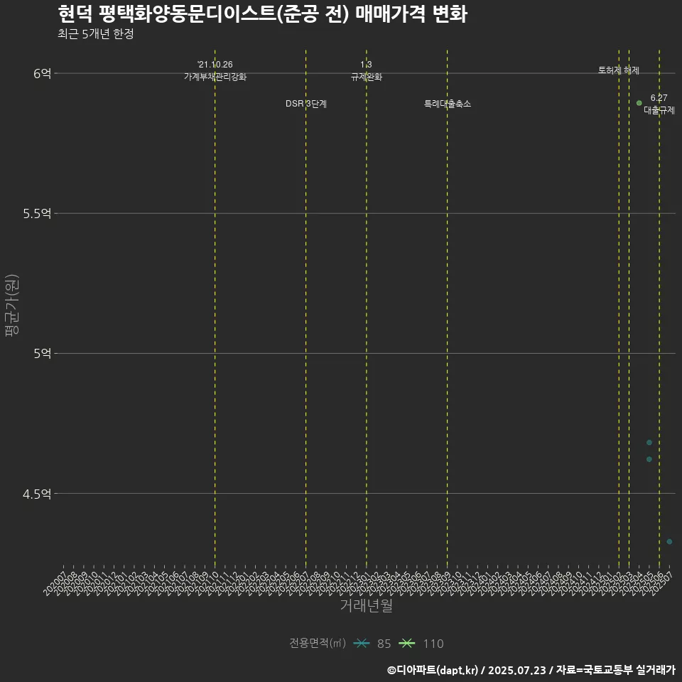 현덕 평택화양동문디이스트(준공 전) 매매가격 변화