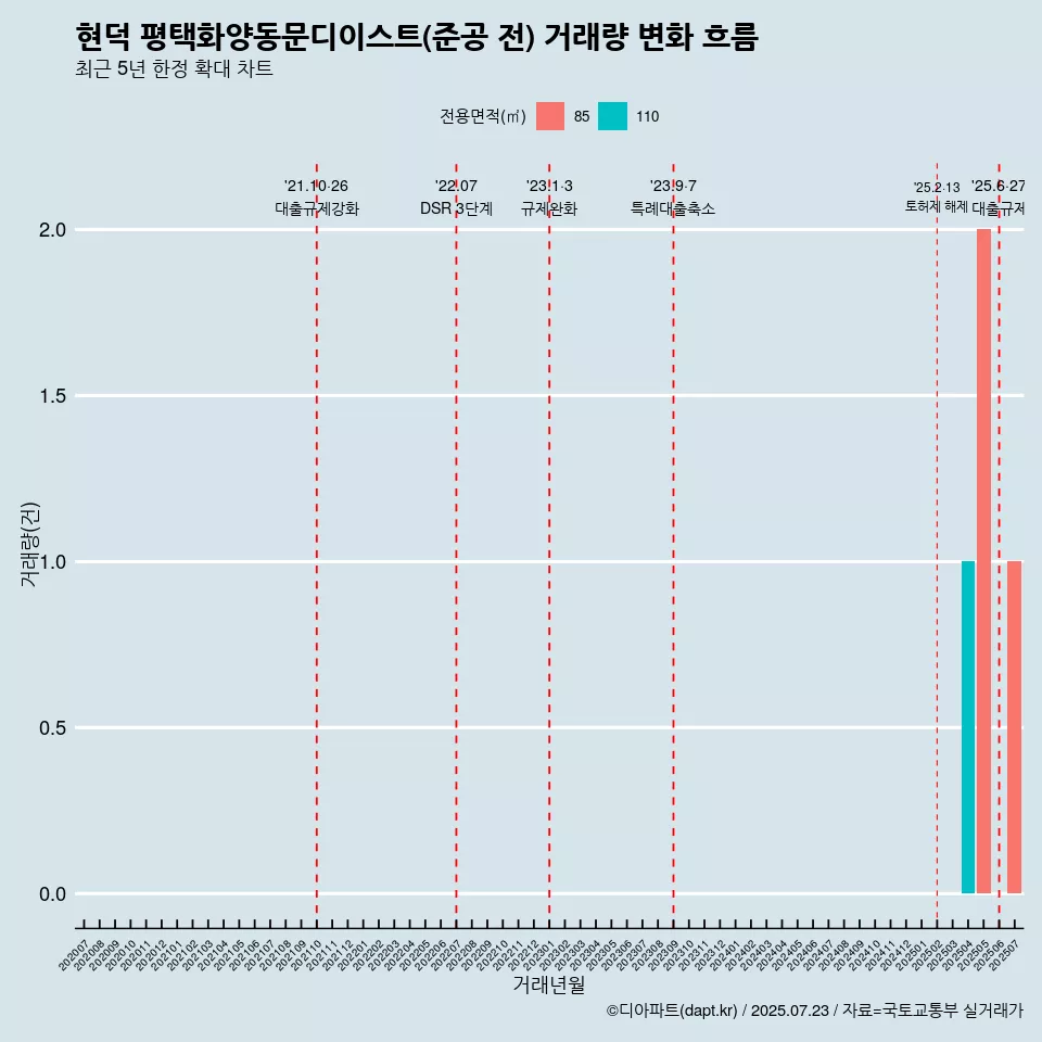 현덕 평택화양동문디이스트(준공 전) 거래량 변화 흐름