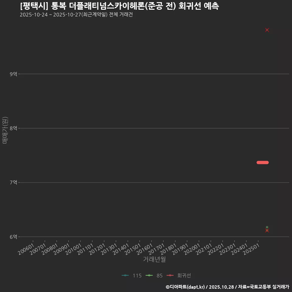 [평택시] 통복 더플래티넘스카이헤론(준공 전) 회귀선 예측