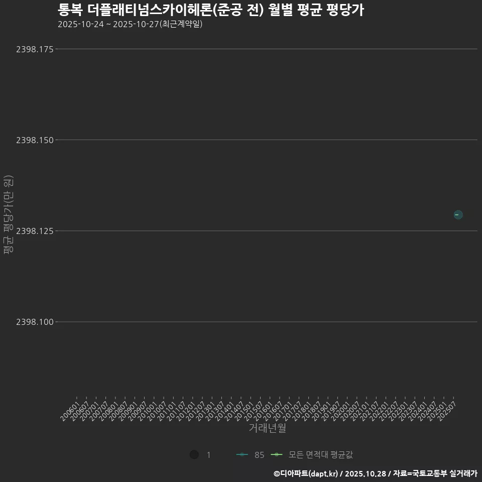 통복 더플래티넘스카이헤론(준공 전) 월별 평균 평당가
