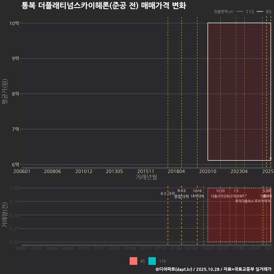 통복 더플래티넘스카이헤론(준공 전) 매매가격 변화