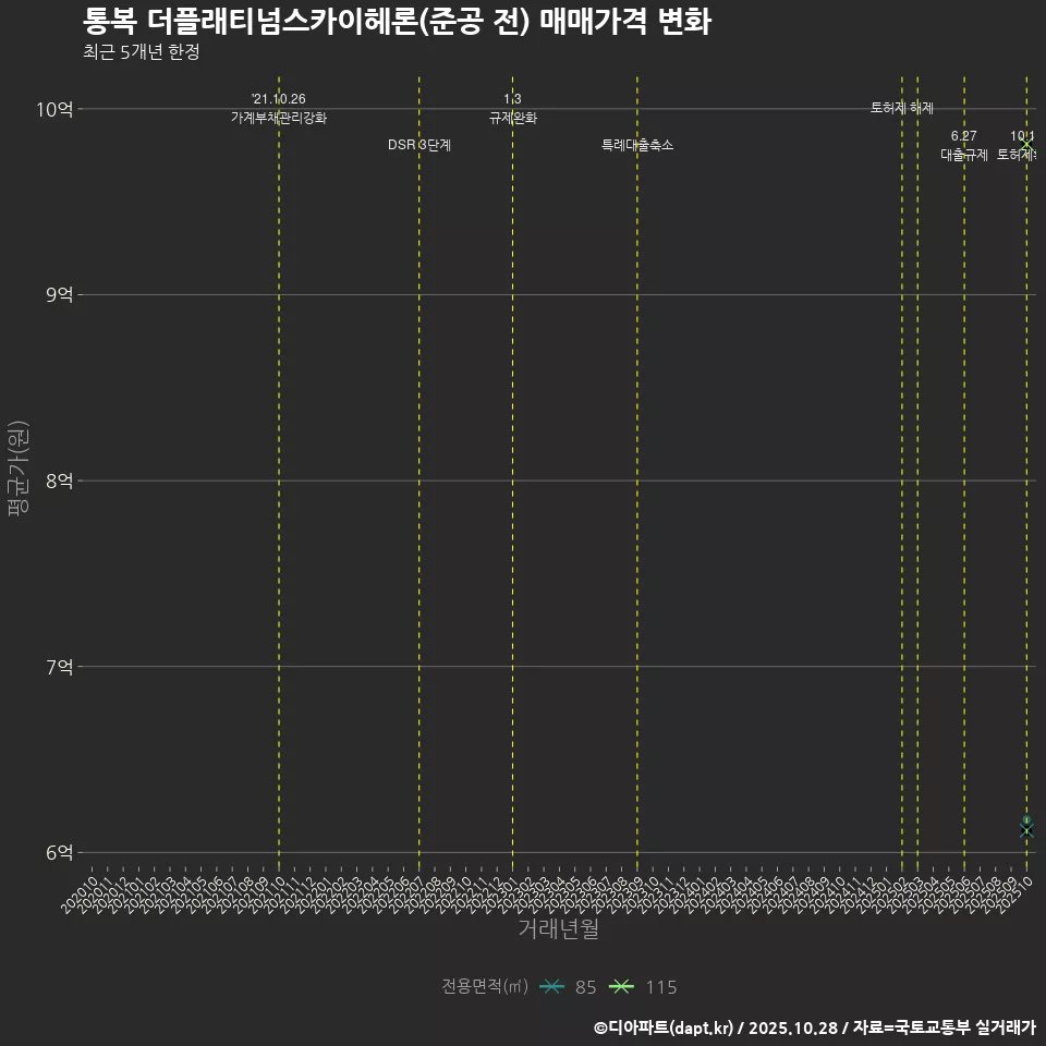 통복 더플래티넘스카이헤론(준공 전) 매매가격 변화