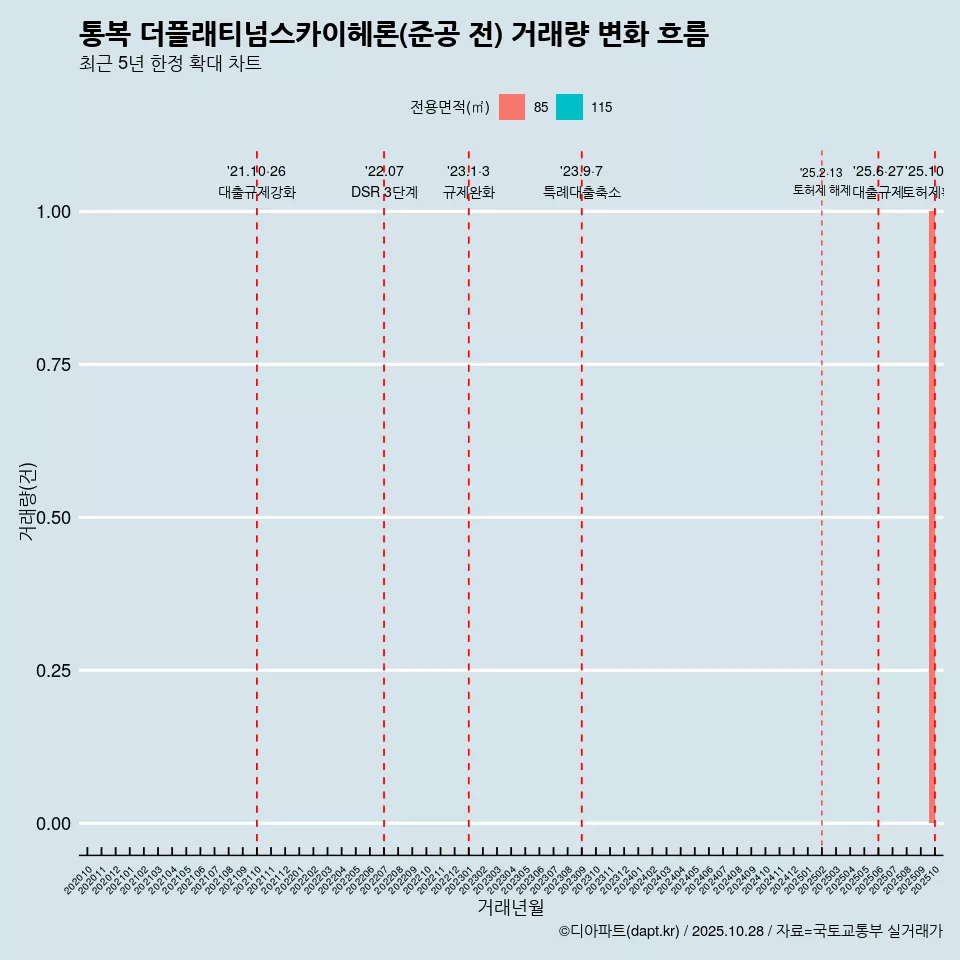 통복 더플래티넘스카이헤론(준공 전) 거래량 변화 흐름