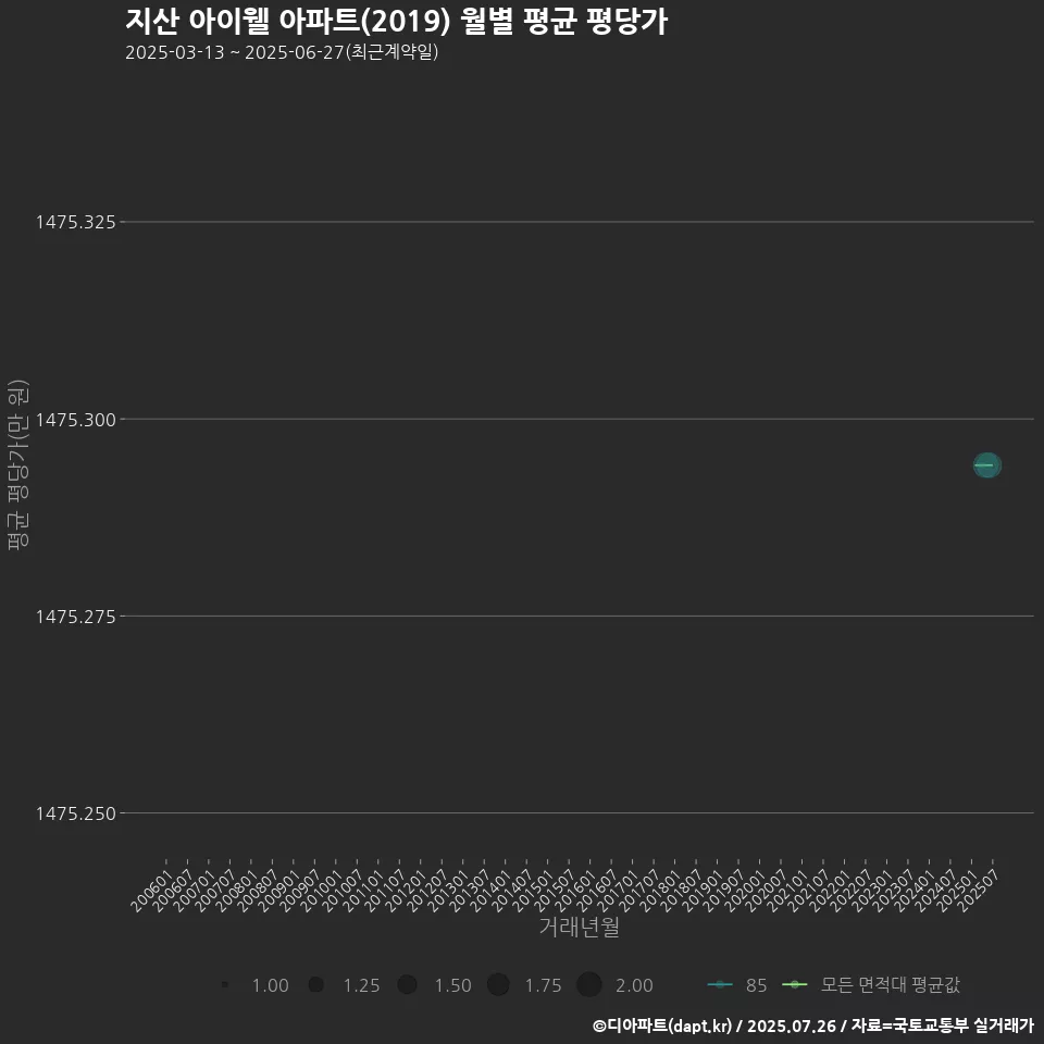 지산 아이웰 아파트(2019) 월별 평균 평당가