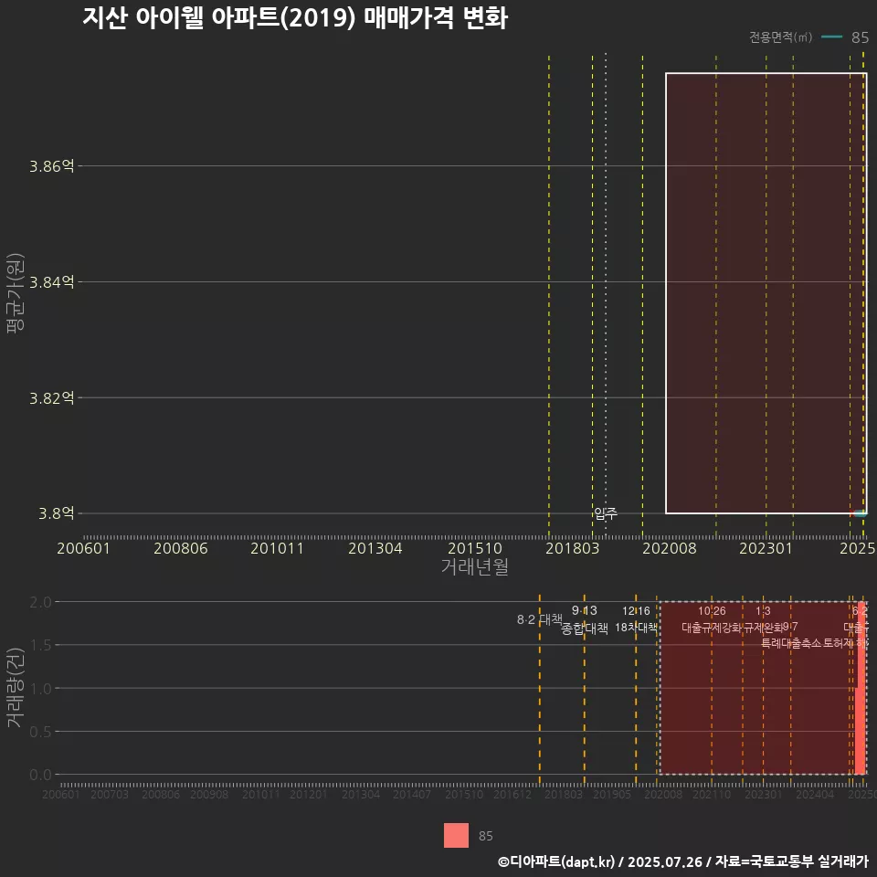 지산 아이웰 아파트(2019) 매매가격 변화