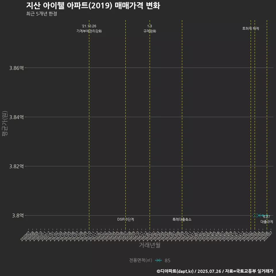 지산 아이웰 아파트(2019) 매매가격 변화