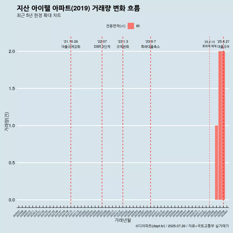 지산 아이웰 아파트(2019) 거래량 변화 흐름