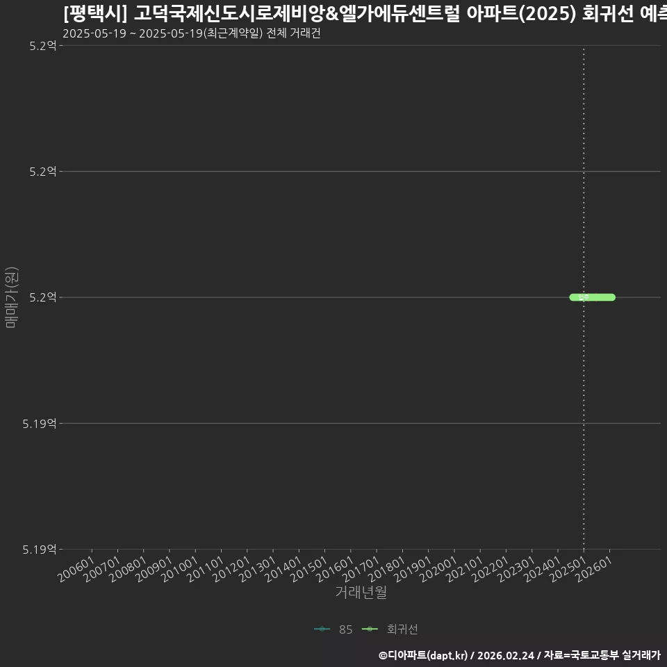 [평택시] 고덕국제신도시로제비앙&엘가에듀센트럴 아파트(2025) 회귀선 예측