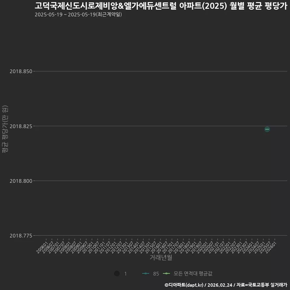 고덕국제신도시로제비앙&엘가에듀센트럴 아파트(2025) 월별 평균 평당가