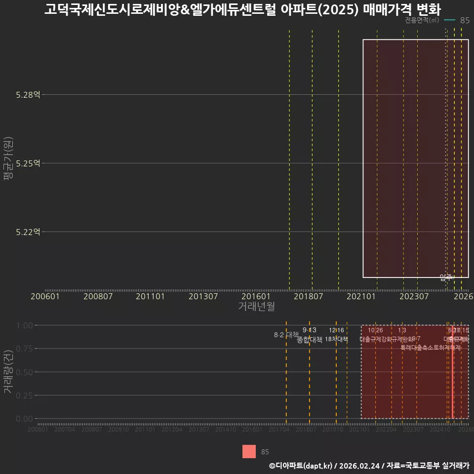 고덕국제신도시로제비앙&엘가에듀센트럴 아파트(2025) 매매가격 변화
