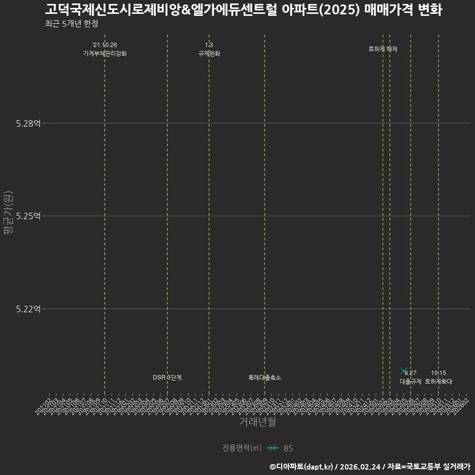 고덕국제신도시로제비앙&엘가에듀센트럴 아파트(2025) 매매가격 변화
